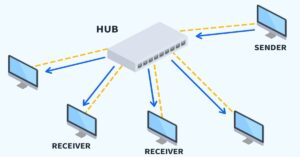 Hub là gì? So sánh và phân biệt giữa Hub và Switch