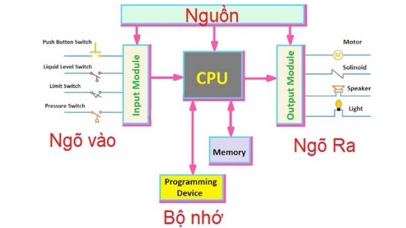 Nguyên lý hoạt động của PLC là gì?