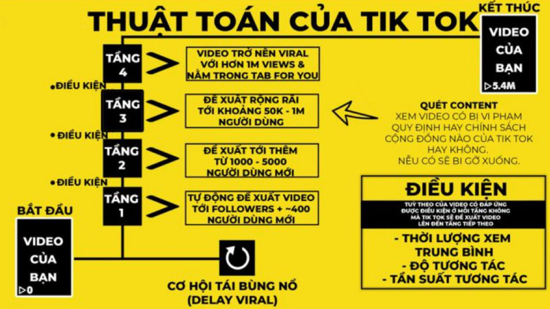 bảng minh họa thuật toán của tiktok khi bạn đăng tải video