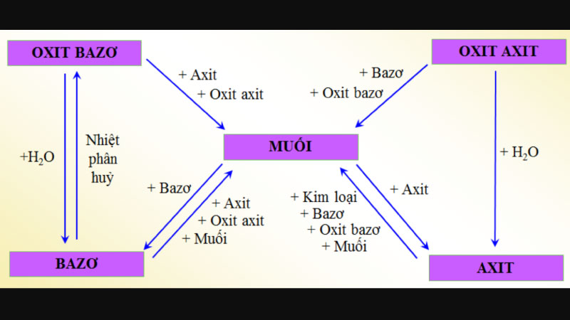 oxit axit là gì 1