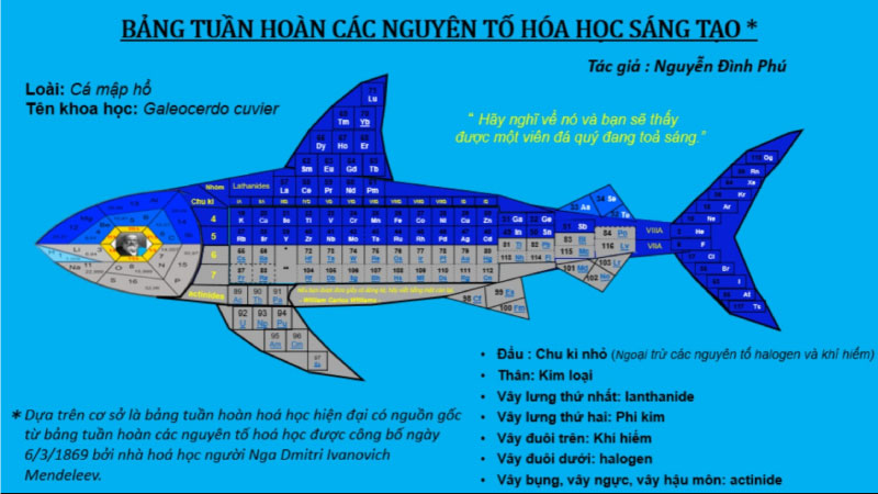 Bảng nguyên tố hóa học