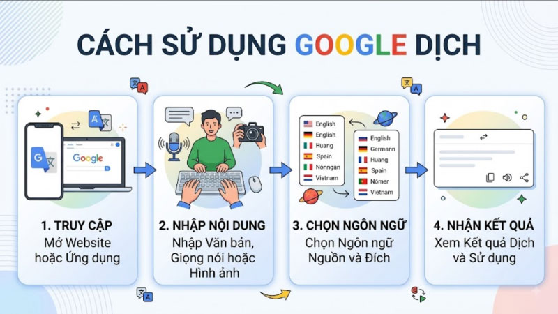 Google Dịch đọc tiếng Anh và tiếng Việt